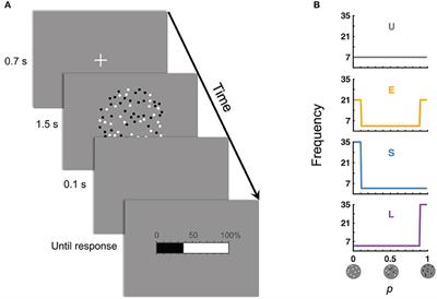 Context Effects in the Judgment of Visual Relative-Frequency: Trial-by-Trial Adaptation and Non-linear Sequential Effect